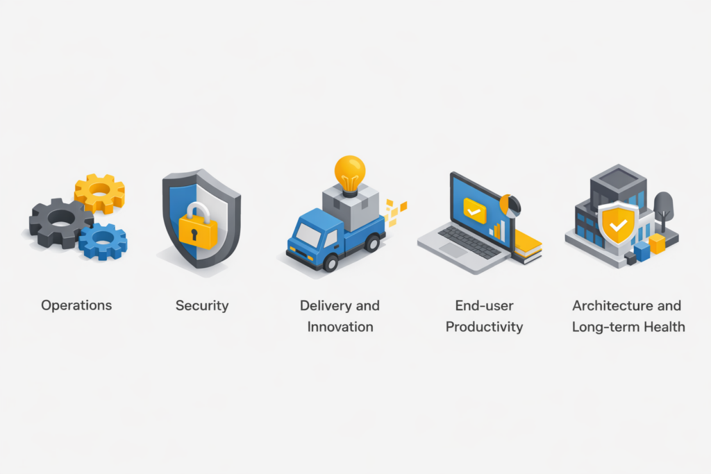 Visual illustrating how an IT budget is too low impacts key business areas, showing operations, security, delivery and innovation, end-user productivity, and long-term IT architecture as the first areas where gaps in capacity and visibility begin to affect overall performance.
