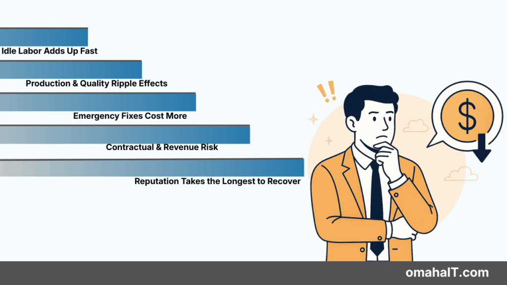 Illustration showing the operational cost of downtime, highlighting hidden impacts like idle labor, production delays, emergency fixes, revenue risk, and long-term reputation damage.