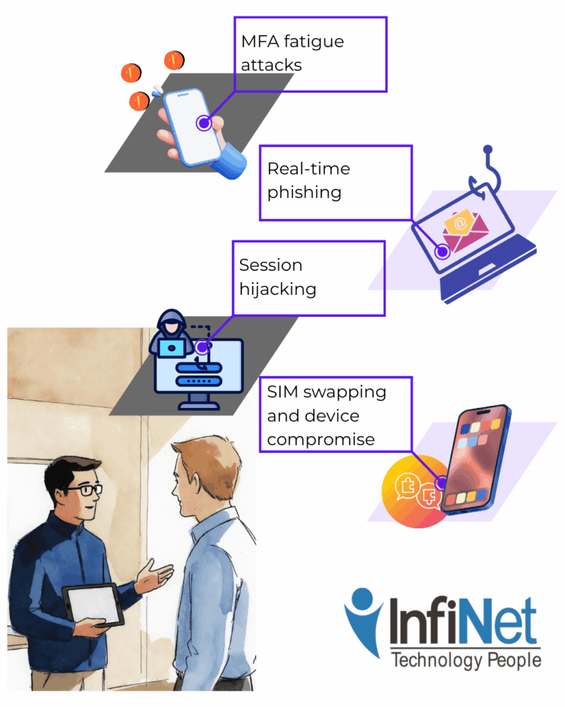 Illustration showing MFA fatigue attacks, real-time phishing, session hijacking, and SIM swapping to demonstrate why MFA isn’t enough, alongside two professionals discussing cybersecurity solutions with InfiNet's company logo displayed.