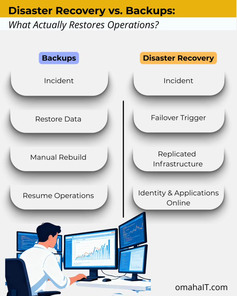 Graphic titled “Disaster Recovery vs. Backups: What Actually Restores Operations?” comparing linear backup recovery steps with structured disaster recovery failover processes.