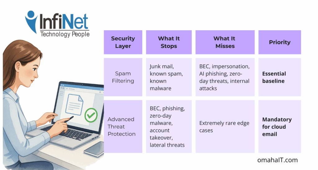 A side-view illustration of an office worker reviewing a laptop while a comparison table titled ‘Spam Filtering vs. Advanced Threat Protection’ shows differences in what each security layer stops, what it misses, and its priority level.