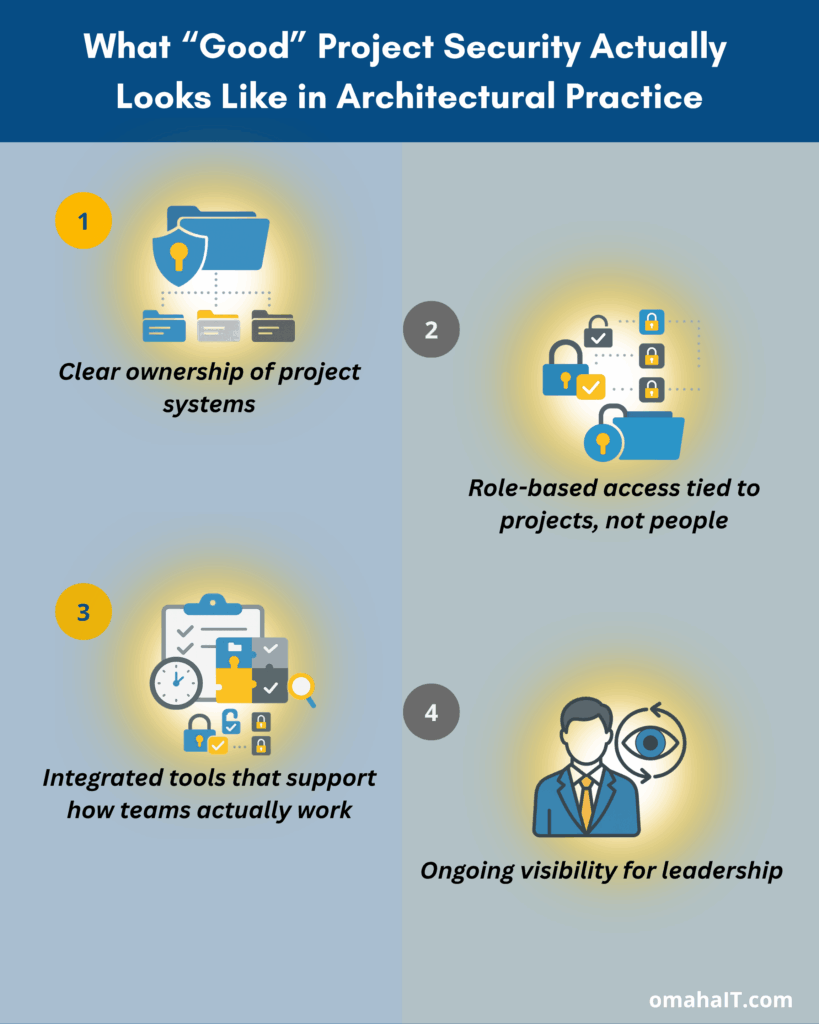 Visual outlining what strong project security looks like in architectural practice, highlighting how reducing security risks in project-based work involves clear ownership of project systems, role-based access tied to projects, integrated tools aligned with real workflows, and ongoing visibility for leadership.