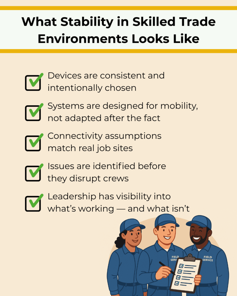 Illustration showing a stable, well-managed work environment addressing IT challenges in skilled trades, with consistent devices, mobile-ready systems, reliable connectivity, proactive issue detection, and clear leadership visibility supporting field service crews.